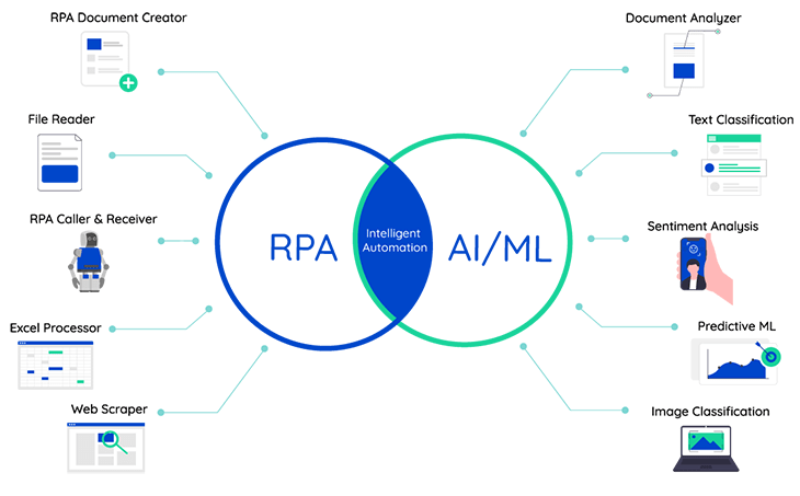 Top RPA Services